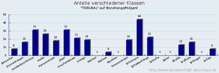 Anteile verschiedener Klassen