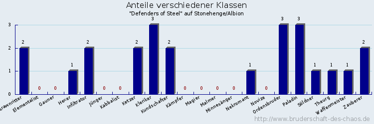 Anteile verschiedener Klassen