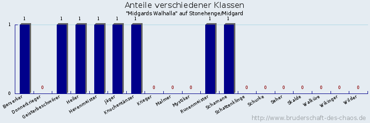 Anteile verschiedener Klassen