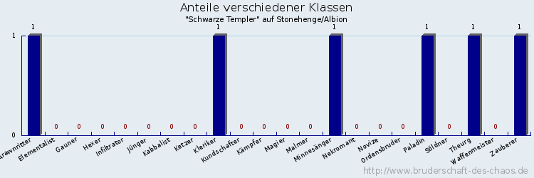 Anteile verschiedener Klassen