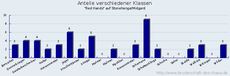 Anteile verschiedener Klassen