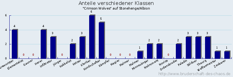 Anteile verschiedener Klassen