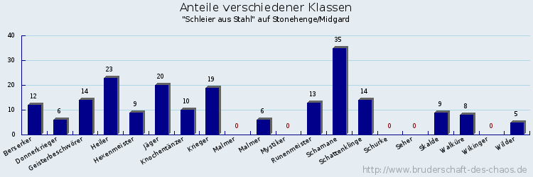 Anteile verschiedener Klassen