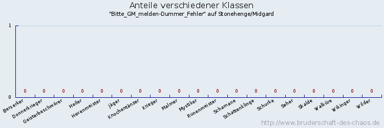 Anteile verschiedener Klassen