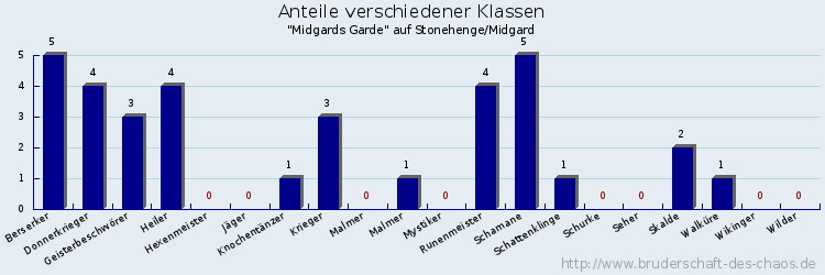 Anteile verschiedener Klassen