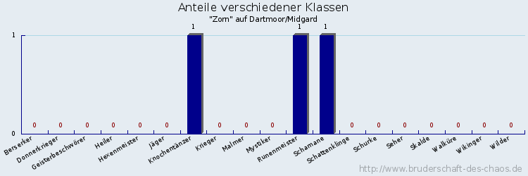 Anteile verschiedener Klassen