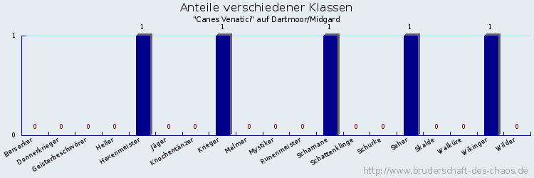 Anteile verschiedener Klassen