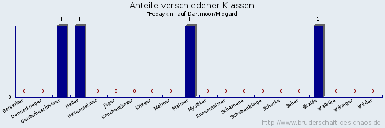 Anteile verschiedener Klassen