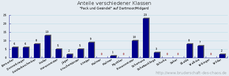 Anteile verschiedener Klassen