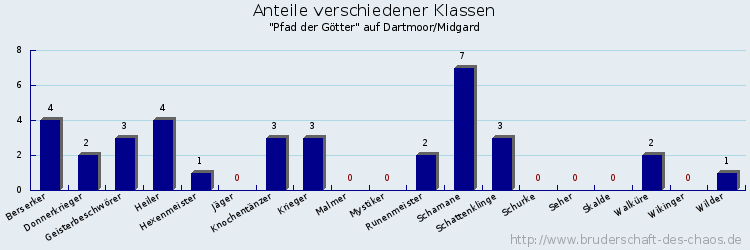 Anteile verschiedener Klassen