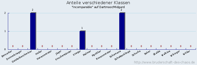 Anteile verschiedener Klassen