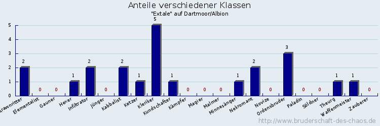 Anteile verschiedener Klassen