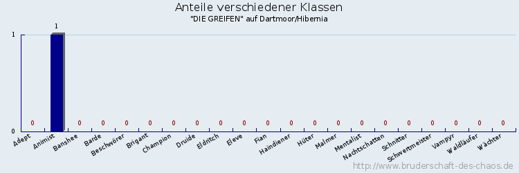 Anteile verschiedener Klassen