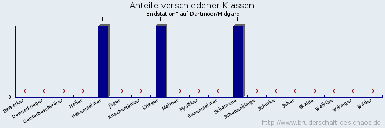 Anteile verschiedener Klassen