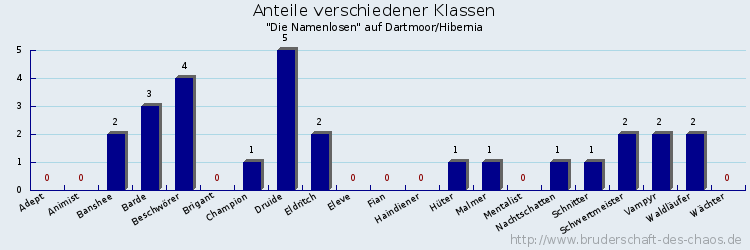 Anteile verschiedener Klassen