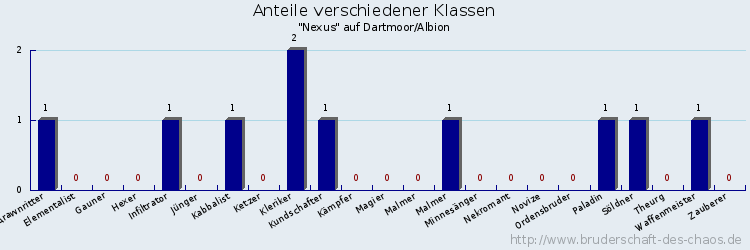 Anteile verschiedener Klassen