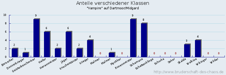 Anteile verschiedener Klassen