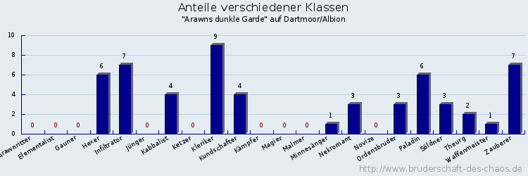 Anteile verschiedener Klassen