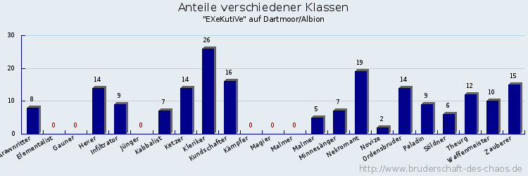 Anteile verschiedener Klassen