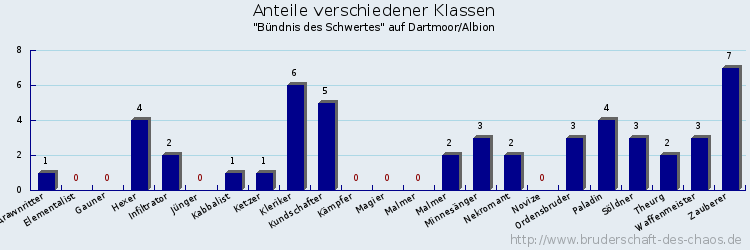 Anteile verschiedener Klassen