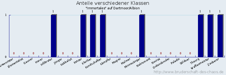 Anteile verschiedener Klassen