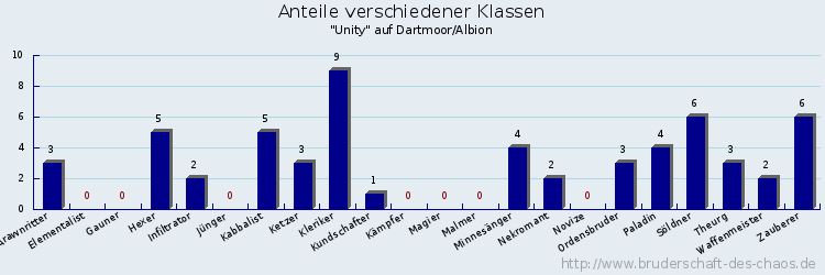 Anteile verschiedener Klassen