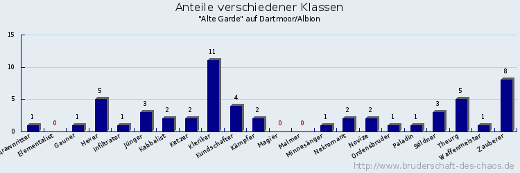 Anteile verschiedener Klassen