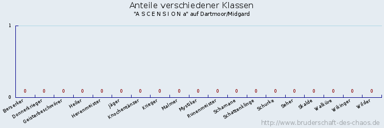 Anteile verschiedener Klassen