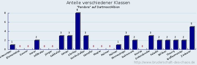 Anteile verschiedener Klassen