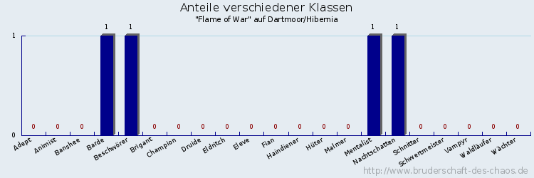 Anteile verschiedener Klassen