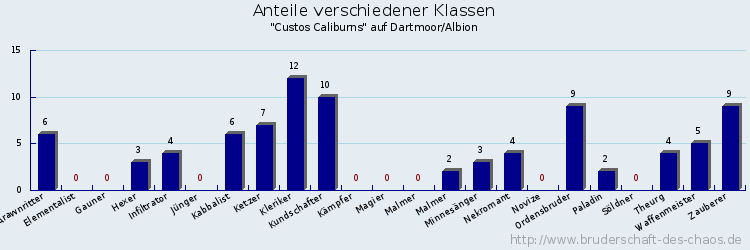 Anteile verschiedener Klassen