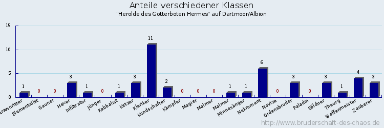 Anteile verschiedener Klassen