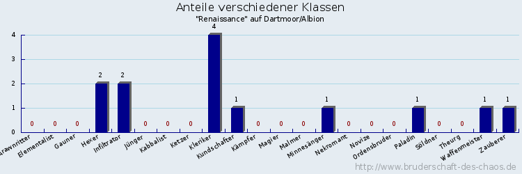 Anteile verschiedener Klassen