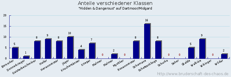 Anteile verschiedener Klassen