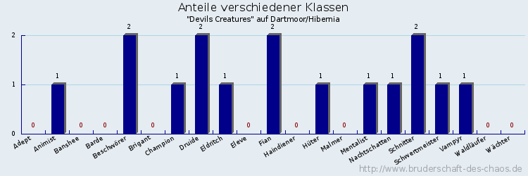 Anteile verschiedener Klassen