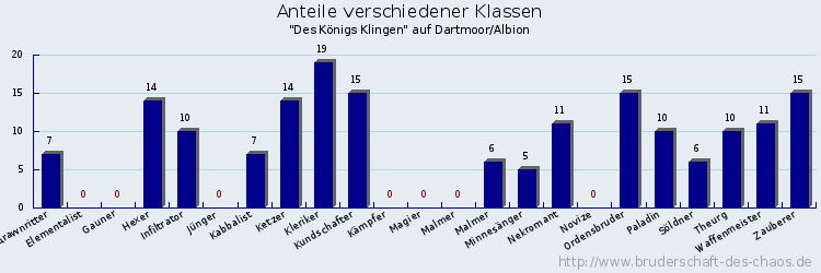 Anteile verschiedener Klassen