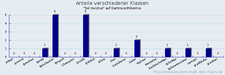 Anteile verschiedener Klassen