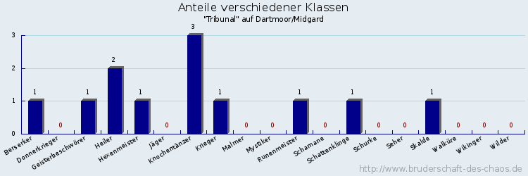 Anteile verschiedener Klassen