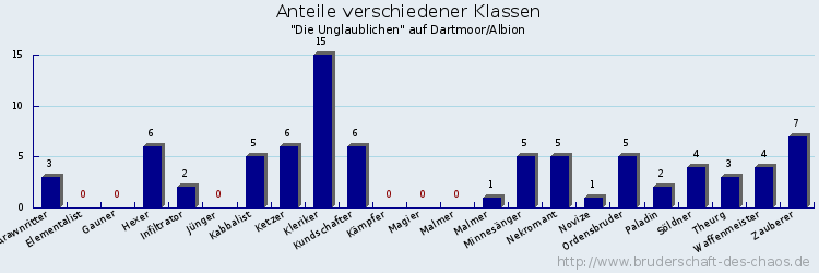 Anteile verschiedener Klassen