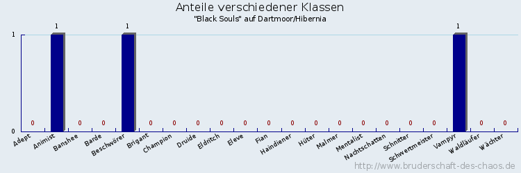 Anteile verschiedener Klassen