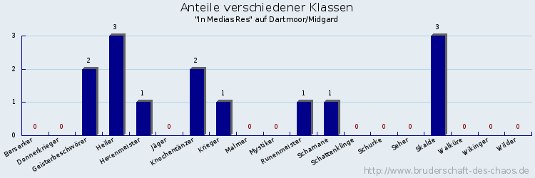 Anteile verschiedener Klassen