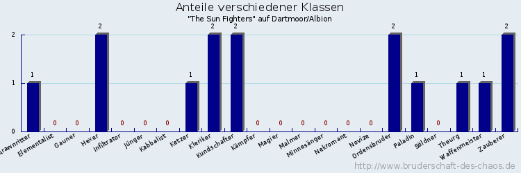 Anteile verschiedener Klassen