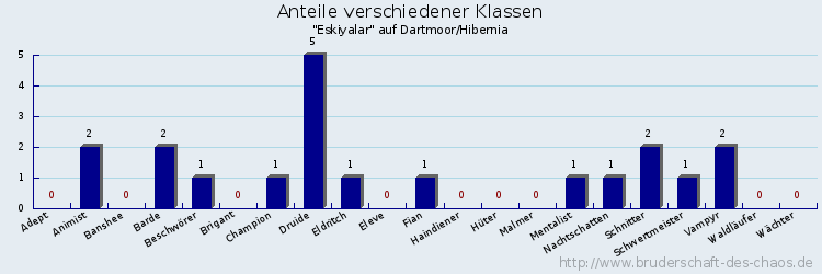 Anteile verschiedener Klassen