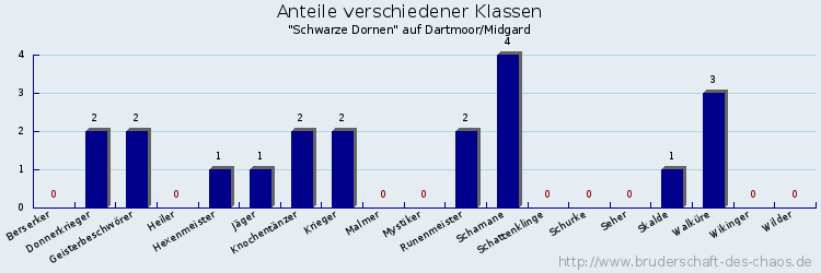 Anteile verschiedener Klassen