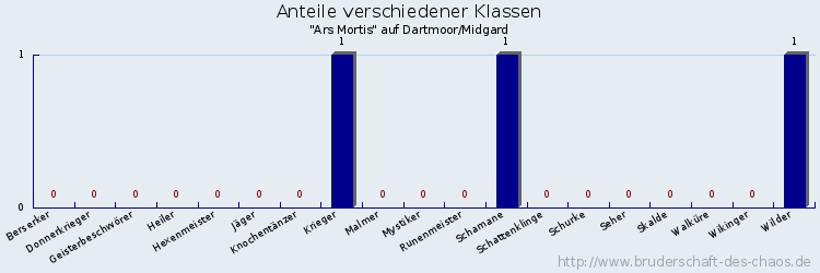 Anteile verschiedener Klassen