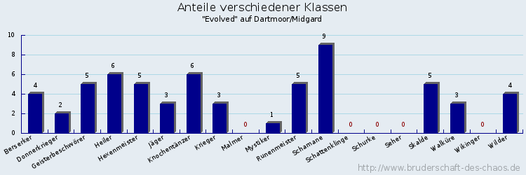 Anteile verschiedener Klassen