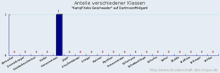 Anteile verschiedener Klassen