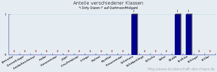 Anteile verschiedener Klassen