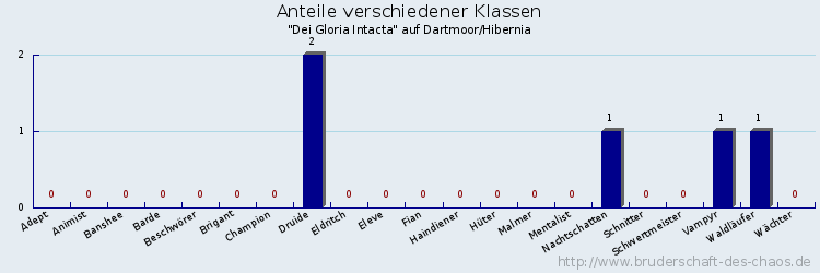 Anteile verschiedener Klassen