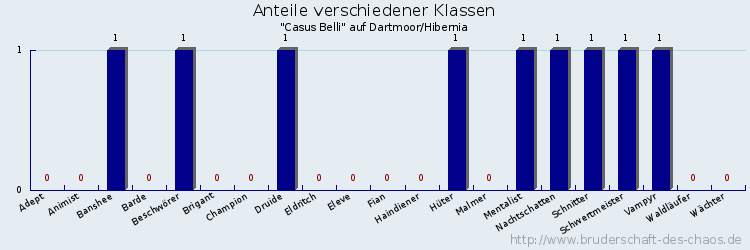 Anteile verschiedener Klassen